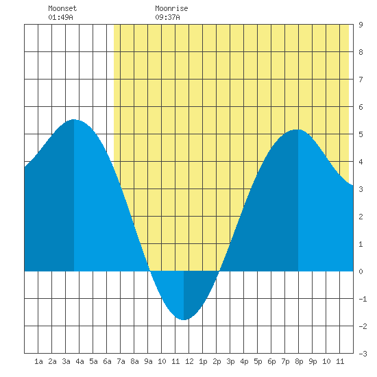 Kisselen Bay tide chart for Wednesday, June 17, 2026