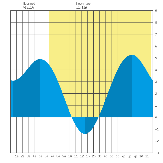 Kisselen Bay tide chart for Thursday, June 18, 2026