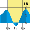 Kisselen Bay tide chart for Thursday, June 18, 2026