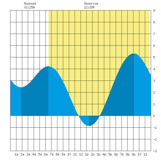 Kisselen Bay tide chart for Friday, June 19, 2026