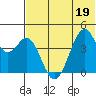Kisselen Bay tide chart for Friday, June 19, 2026