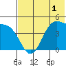 Kisselen Bay tide chart for Monday, June 1, 2026
