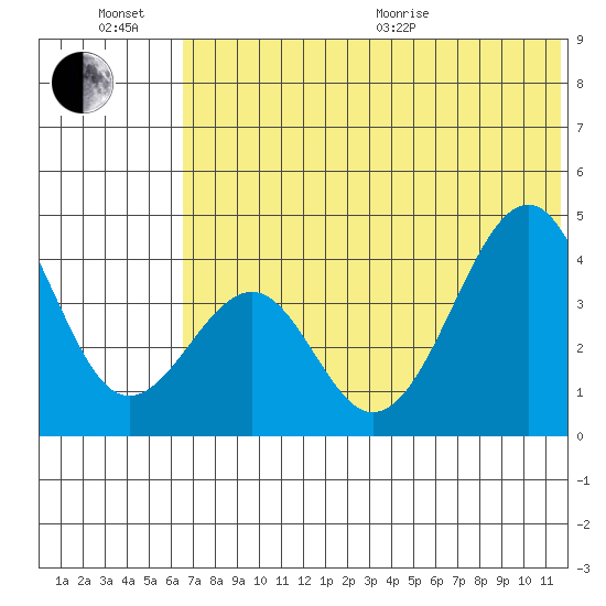 Kisselen Bay tide chart for Sunday, June 21, 2026