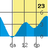Kisselen Bay tide chart for Tuesday, June 23, 2026