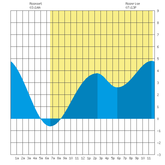 Kisselen Bay tide chart for Wednesday, June 24, 2026
