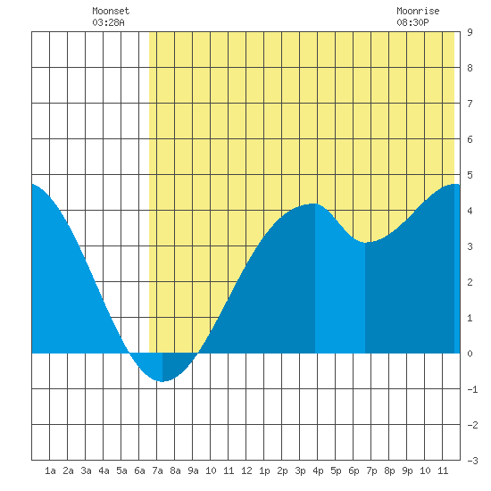 Kisselen Bay tide chart for Thursday, June 25, 2026