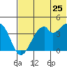 Kisselen Bay tide chart for Thursday, June 25, 2026