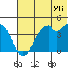 Kisselen Bay tide chart for Friday, June 26, 2026