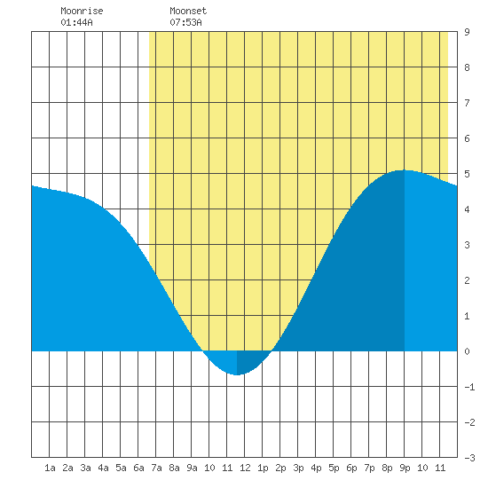 Kisselen Bay tide chart for Tuesday, June 2, 2026