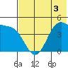 Kisselen Bay tide chart for Wednesday, June 3, 2026