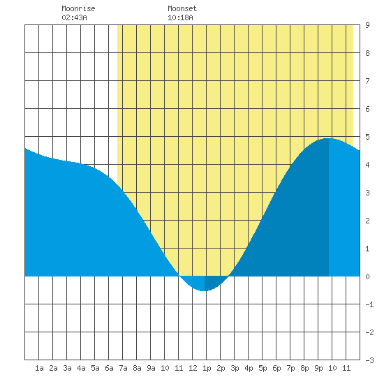 Kisselen Bay tide chart for Thursday, June 4, 2026