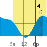 Kisselen Bay tide chart for Thursday, June 4, 2026