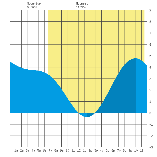 Kisselen Bay tide chart for Friday, June 5, 2026