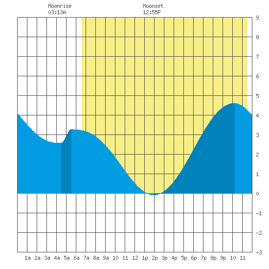 Kisselen Bay tide chart for Saturday, June 6, 2026