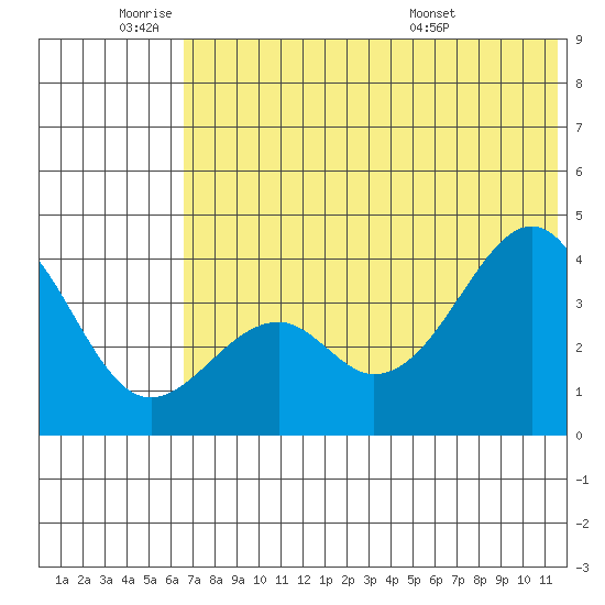 Kisselen Bay tide chart for Tuesday, June 9, 2026