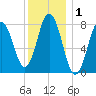 Kittery Point tide chart for Friday, January 1, 2021