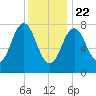 Kittery Point tide chart for Friday, January 22, 2021