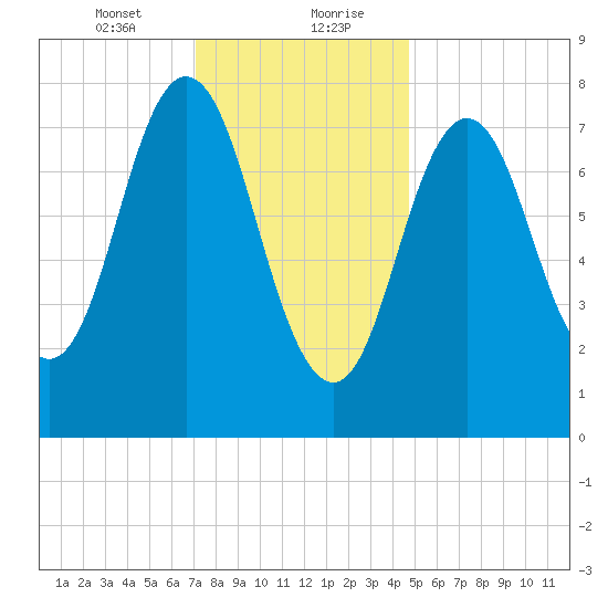 Kittery Point tide chart for Saturday, January 23, 2021