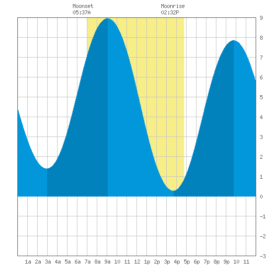 Kittery Point tide chart for Tuesday, January 26, 2021