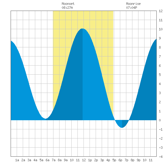 Kittery Point tide chart for Saturday, January 30, 2021