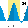 Kittery Point tide chart for Saturday, January 30, 2021