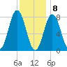 Kittery Point tide chart for Friday, January 8, 2021