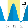 Kittery Point tide chart for Friday, February 12, 2021