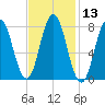 Kittery Point tide chart for Saturday, February 13, 2021