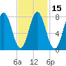 Kittery Point tide chart for Monday, February 15, 2021