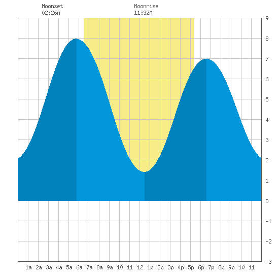 Kittery Point tide chart for Sunday, February 21, 2021