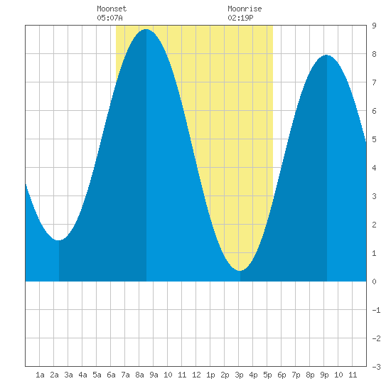 Kittery Point tide chart for Wednesday, February 24, 2021