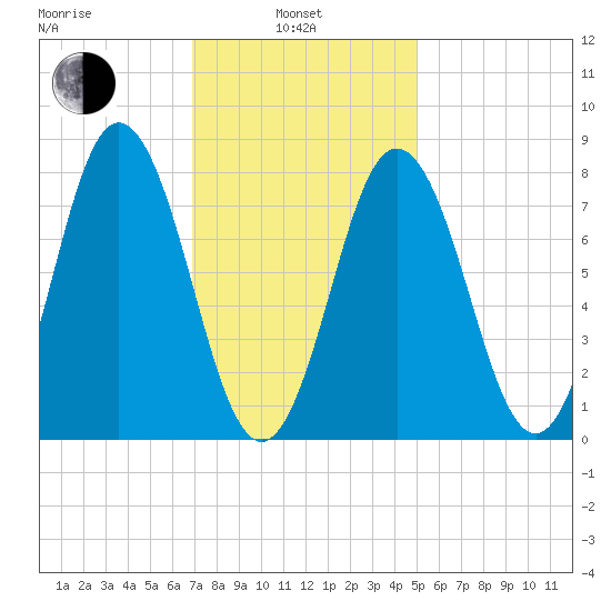 Kittery Point tide chart for Thursday, February 4, 2021
