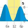 Kittery Point tide chart for Friday, February 5, 2021