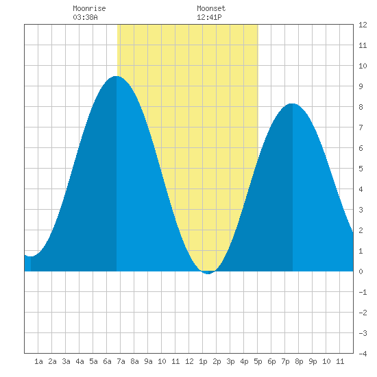 Kittery Point tide chart for Sunday, February 7, 2021