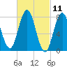 Kittery Point tide chart for Thursday, March 11, 2021
