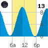 Kittery Point tide chart for Saturday, March 13, 2021