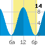 Kittery Point tide chart for Sunday, March 14, 2021