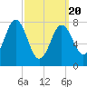 Kittery Point tide chart for Saturday, March 20, 2021