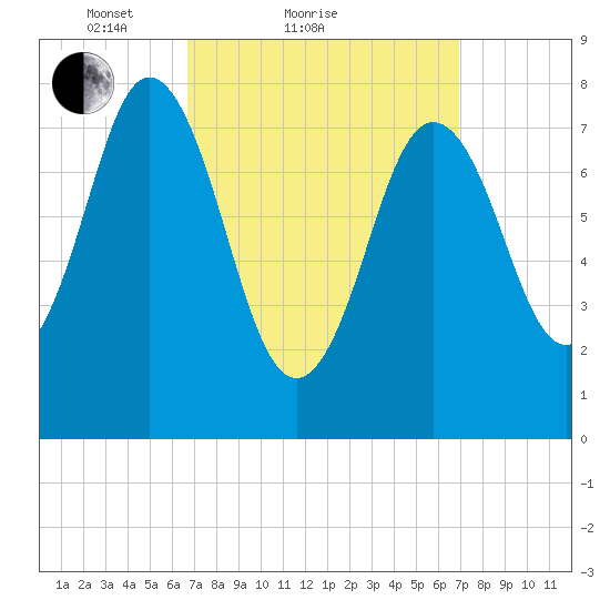 Kittery Point tide chart for Sunday, March 21, 2021