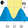 Kittery Point tide chart for Sunday, March 21, 2021