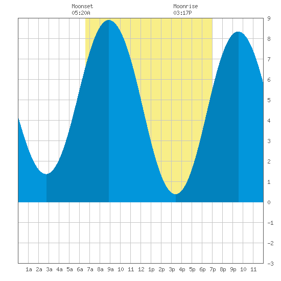 Kittery Point tide chart for Thursday, March 25, 2021
