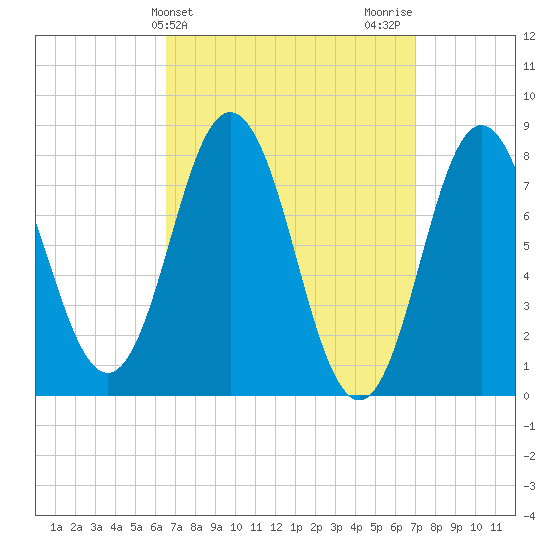 Kittery Point tide chart for Friday, March 26, 2021