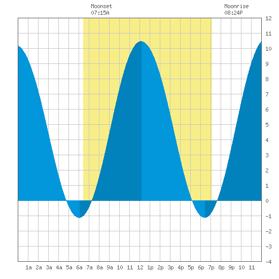 Kittery Point tide chart for Monday, March 29, 2021