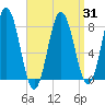 Kittery Point tide chart for Wednesday, March 31, 2021