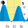 Kittery Point tide chart for Friday, March 5, 2021