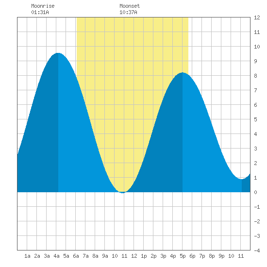 Kittery Point tide chart for Saturday, March 6, 2021