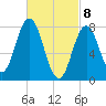 Kittery Point tide chart for Monday, March 8, 2021
