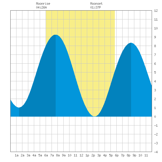 Kittery Point tide chart for Tuesday, March 9, 2021