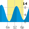 Kittery Point tide chart for Wednesday, April 14, 2021