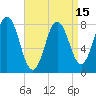 Kittery Point tide chart for Thursday, April 15, 2021